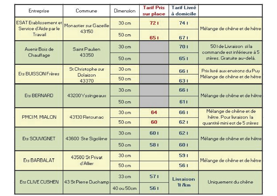 quelques tarifs de la stère de bois en Haute Loire, année 2014 - données UFC Que choisir 43